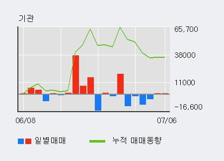 '지어소프트' 52주 신고가 경신, 단기·중기 이평선 정배열로 상승세