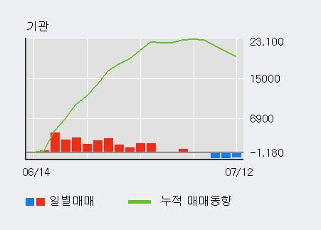 'LG생활건강우' 52주 신고가 경신, 단기·중기 이평선 정배열로 상승세