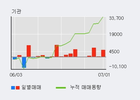 '코나아이' 52주 신고가 경신, 기관 4일 연속 순매수(1.4만주)