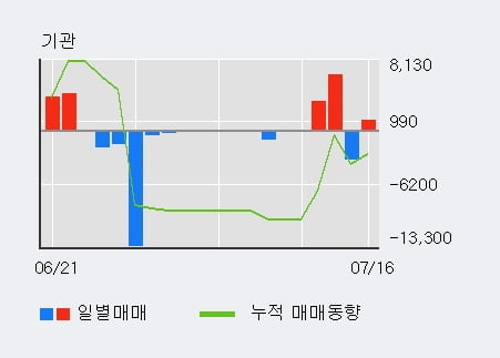 'APS홀딩스' 52주 신고가 경신, 단기·중기 이평선 정배열로 상승세