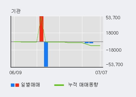 '에스에이티' 52주 신고가 경신, 단기·중기 이평선 정배열로 상승세