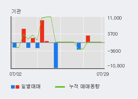 '휴비츠' 52주 신고가 경신, 주가 5일 이평선 상회, 단기·중기 이평선 역배열