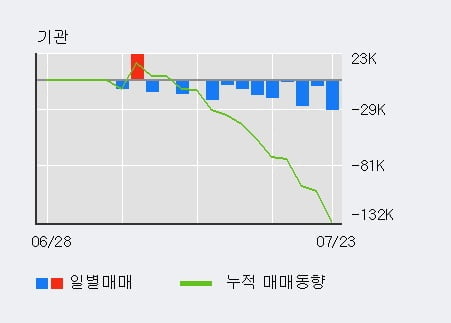 '삼영이엔씨' 52주 신고가 경신, 최근 3일간 외국인 대량 순매수