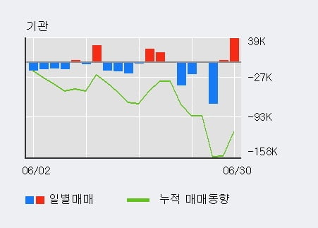 '아프리카TV' 52주 신고가 경신, 전일 외국인 대량 순매수