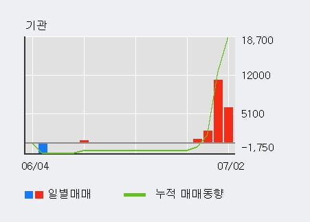 '에이치시티' 52주 신고가 경신, 전일 외국인 대량 순매도