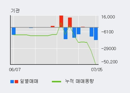 '플랜티넷' 52주 신고가 경신, 단기·중기 이평선 정배열로 상승세