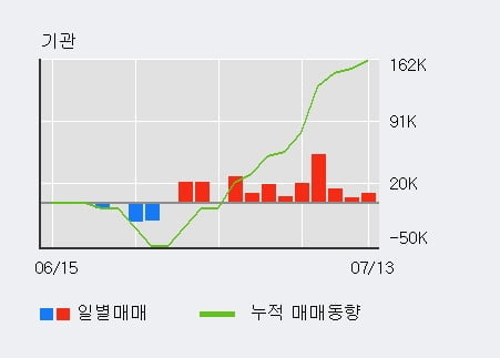 '덕산하이메탈' 52주 신고가 경신, 기관 9일 연속 순매수(16.8만주)