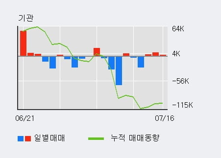 '대주전자재료' 52주 신고가 경신, 외국인 3일 연속 순매수(30.6만주)