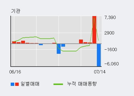 '한창산업' 52주 신고가 경신, 전일 외국인 대량 순매수