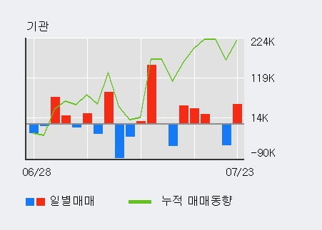 '루트로닉' 52주 신고가 경신, 전일 기관 대량 순매수