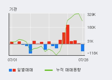 '에코프로' 52주 신고가 경신, 전일 외국인 대량 순매수