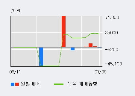 '코세스' 52주 신고가 경신, 전일 외국인 대량 순매수