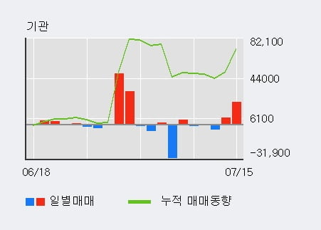 '디엔에프' 52주 신고가 경신, 전일 기관 대량 순매수