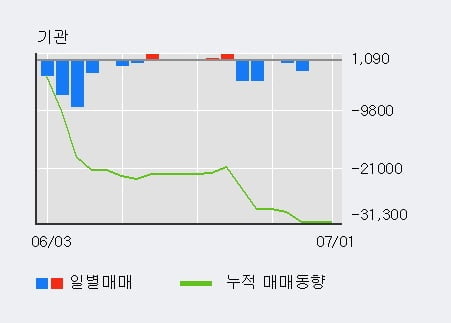 '빅솔론' 52주 신고가 경신, 최근 3일간 외국인 대량 순매수