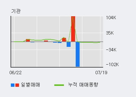 '일진파워' 52주 신고가 경신, 최근 3일간 외국인 대량 순매수