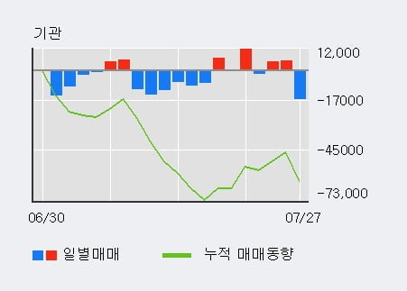 '아이센스' 52주 신고가 경신, 전일 외국인 대량 순매수