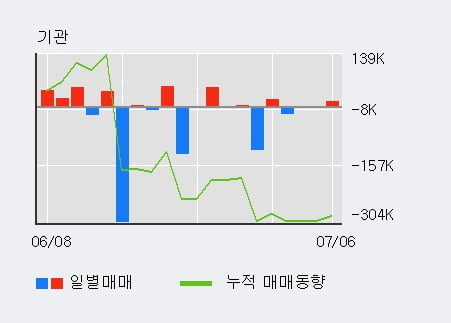 '비상교육' 52주 신고가 경신, 단기·중기 이평선 정배열로 상승세