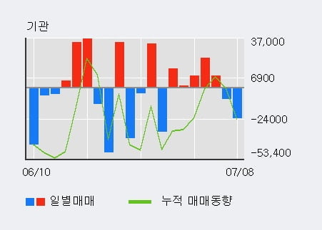 '이연제약' 52주 신고가 경신, 단기·중기 이평선 정배열로 상승세