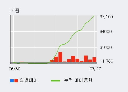 '디와이피엔에프' 52주 신고가 경신, 최근 5일간 외국인 대량 순매수