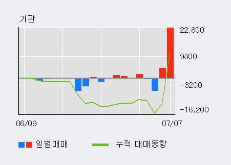 '옵티시스' 52주 신고가 경신, 전일 외국인 대량 순매수