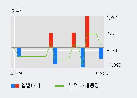 '디에스케이' 52주 신고가 경신, 전일 외국인 대량 순매수