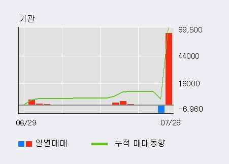 '디젠스' 52주 신고가 경신, 단기·중기 이평선 정배열로 상승세