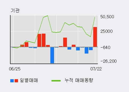 '티에스이' 52주 신고가 경신, 외국인 4일 연속 순매수(12.5만주)