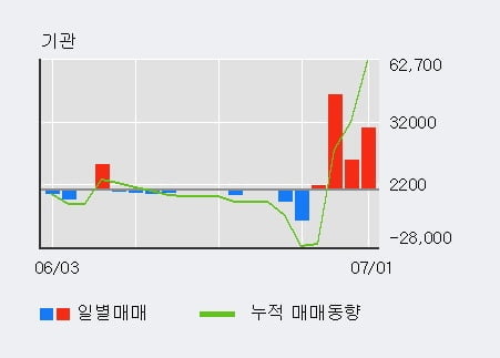 '나이벡' 52주 신고가 경신, 기관 4일 연속 순매수(9.1만주)