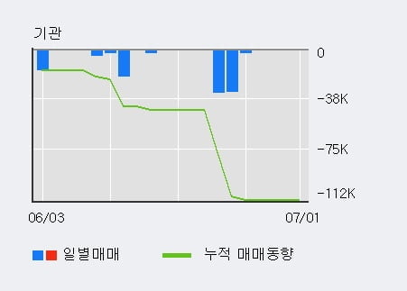 '알에스오토메이션' 52주 신고가 경신, 최근 3일간 외국인 대량 순매수