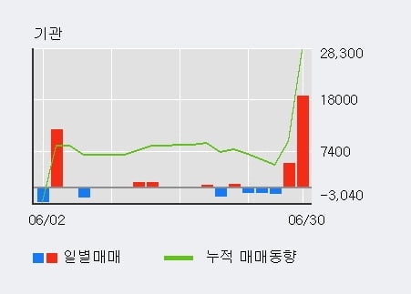 '마이크로프랜드' 52주 신고가 경신, 전일 외국인 대량 순매수