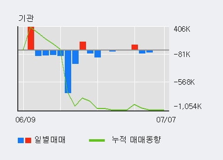 'KG ETS' 52주 신고가 경신, 주가 조정 중, 단기·중기 이평선 정배열