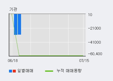 '나노' 52주 신고가 경신, 전일 외국인 대량 순매수