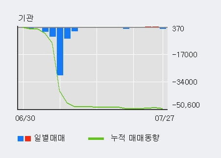 '씨이랩' 52주 신고가 경신, 외국인 3일 연속 순매수(1.4만주)