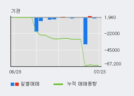 '코리아에셋투자증권' 52주 신고가 경신, 주가 5일 이평선 하회, 단기·중기 이평선 정배열