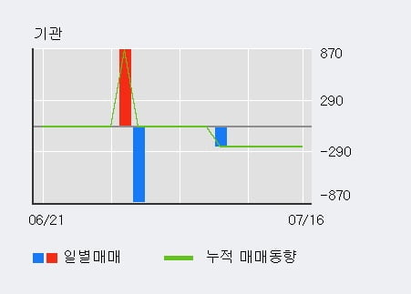 '육일씨엔에쓰' 52주 신고가 경신, 단기·중기 이평선 정배열로 상승세