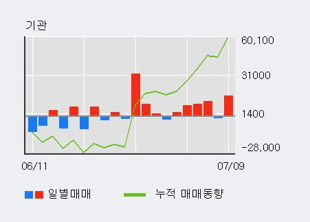 '코스맥스' 52주 신고가 경신, 외국인 8일 연속 순매수(14.3만주)