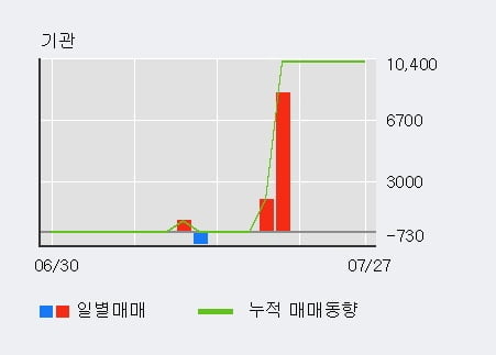 '코아시아옵틱스' 52주 신고가 경신, 전일 외국인 대량 순매수