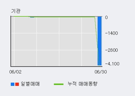 '엔피디' 52주 신고가 경신, 최근 3일간 외국인 대량 순매수