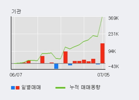 '덱스터' 52주 신고가 경신, 전일 외국인 대량 순매수