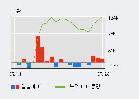 '덕산네오룩스' 52주 신고가 경신, 전일 기관 대량 순매수