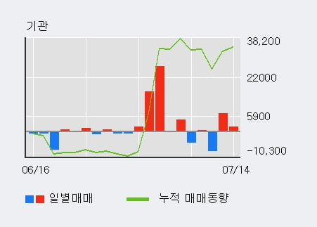 '민앤지' 52주 신고가 경신, 최근 5일간 외국인 대량 순매수