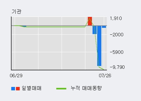 '라파스' 52주 신고가 경신, 최근 3일간 외국인 대량 순매수