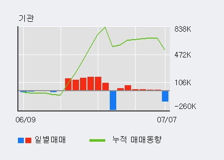 '맘스터치' 52주 신고가 경신, 단기·중기 이평선 정배열로 상승세