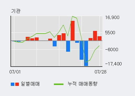 '라온테크' 52주 신고가 경신, 기관 3일 연속 순매수(1.1만주)