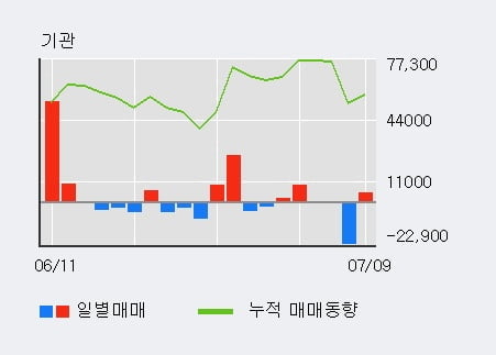 '신흥에스이씨' 52주 신고가 경신, 전일 외국인 대량 순매수