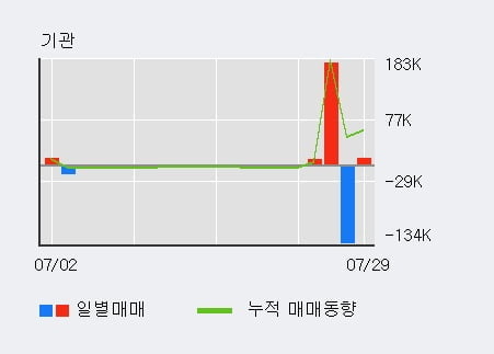 '한국비엔씨' 52주 신고가 경신, 주가 상승 중, 단기간 골든크로스 형성