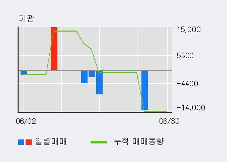 '와이즈버즈' 52주 신고가 경신, 단기·중기 이평선 정배열로 상승세