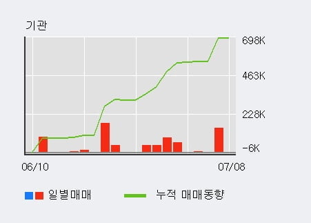 '레이크머티리얼즈' 52주 신고가 경신, 단기·중기 이평선 정배열로 상승세