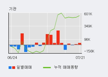 '카카오게임즈' 52주 신고가 경신, 전일 외국인 대량 순매수