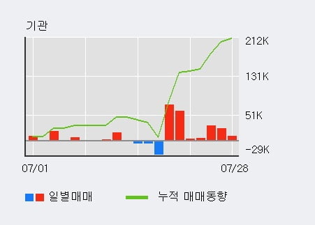 'HB솔루션' 52주 신고가 경신, 전일 외국인 대량 순매수